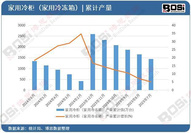 用冷柜（家用冷冻箱）产量月度统计凯时尊龙2024年上半年中国家(图3)