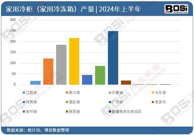 用冷柜（家用冷冻箱）产量月度统计凯时尊龙2024年上半年中国家(图2)